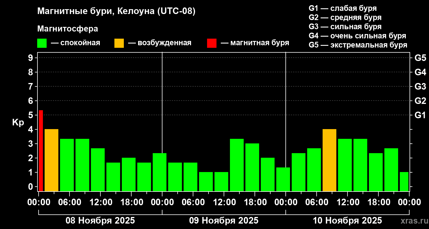 Изменения геомагнитного индекса Kp