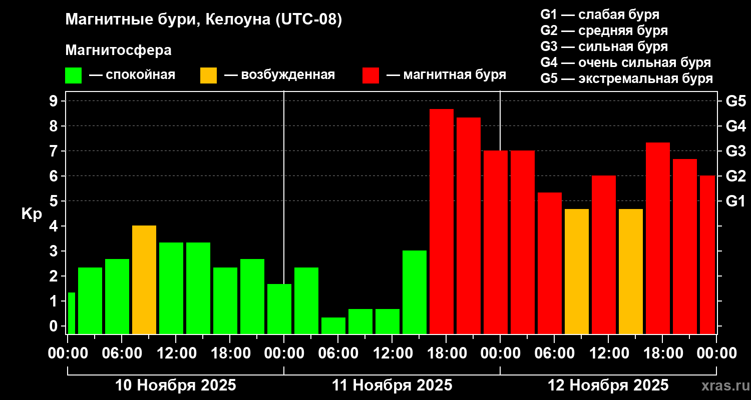 Изменения геомагнитного индекса Kp
