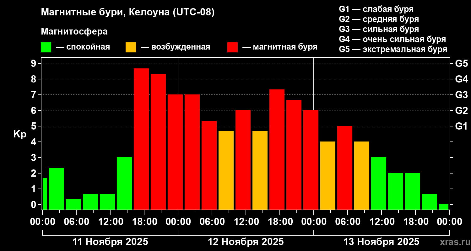 Изменения геомагнитного индекса Kp