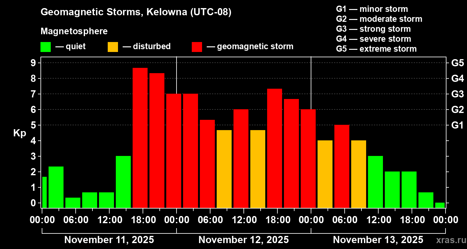 Changes in the geomagnetic index Kp