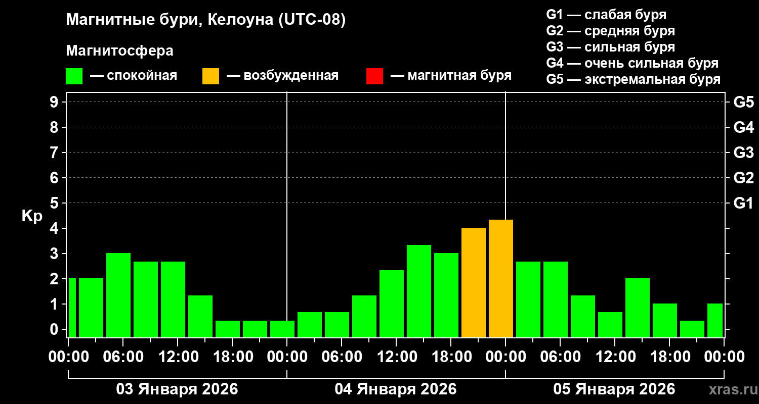 Изменения геомагнитного индекса Kp