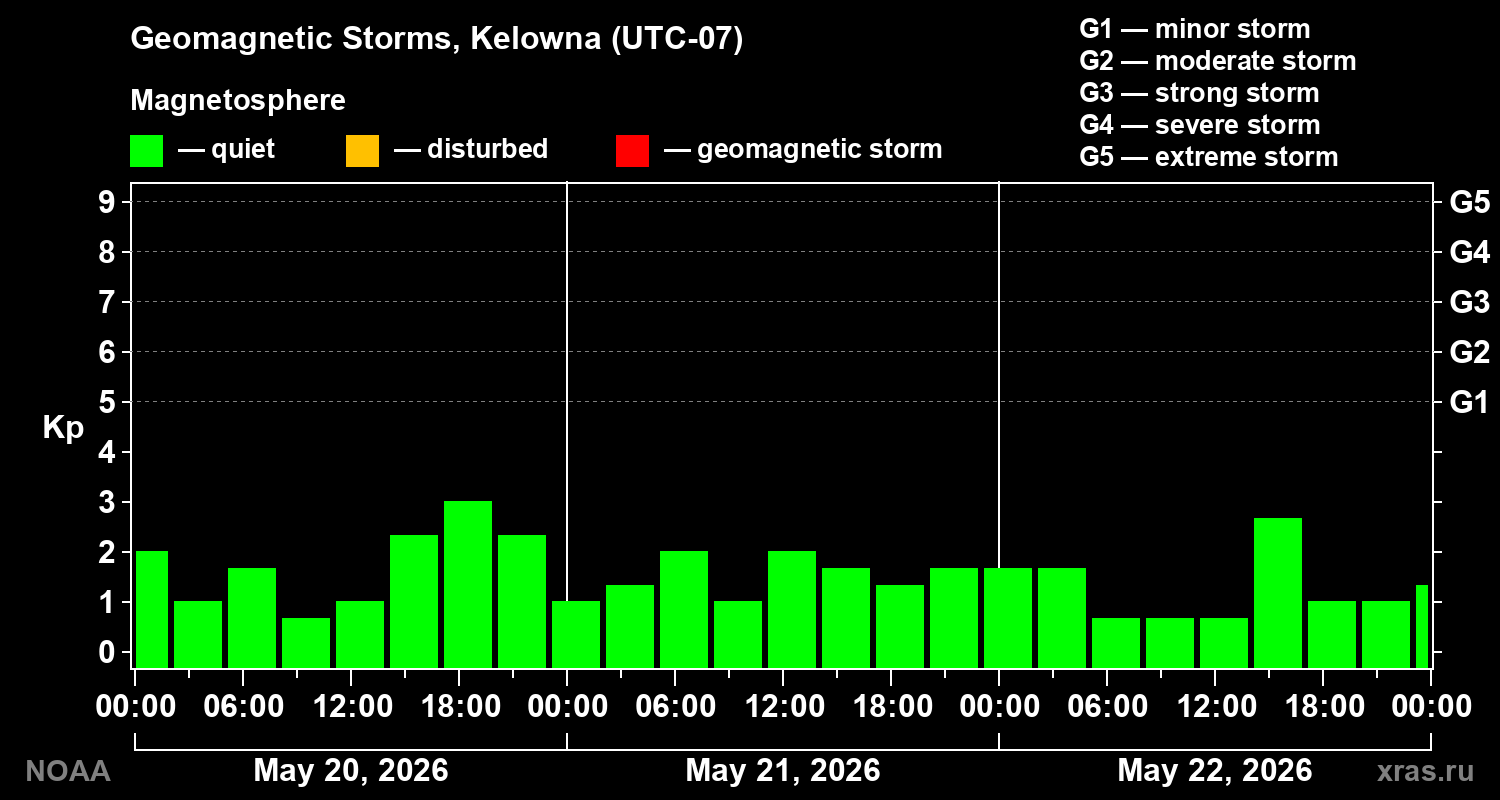 Geomagnetic index Kp for 3 days