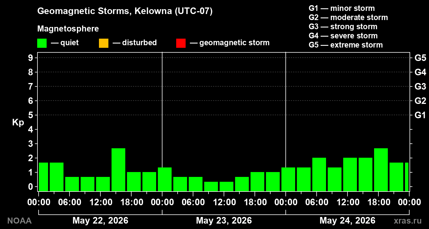 Geomagnetic index Kp for 3 days