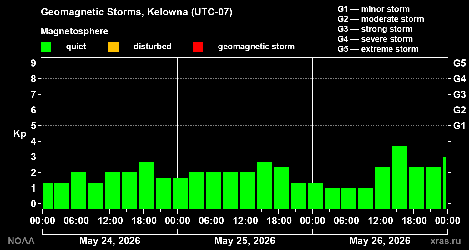 Geomagnetic index Kp for 3 days