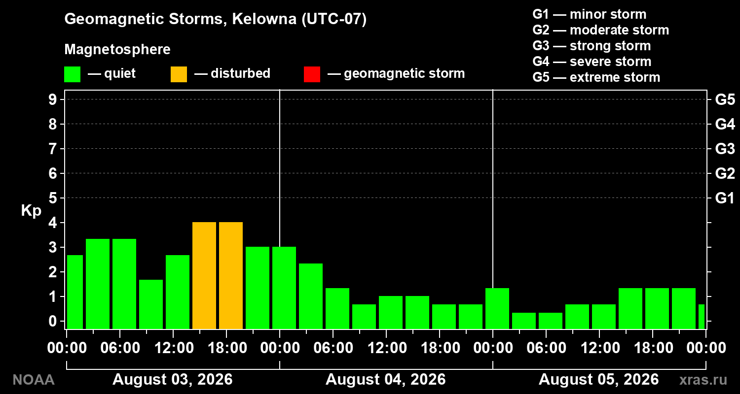 Geomagnetic index Kp for 3 days