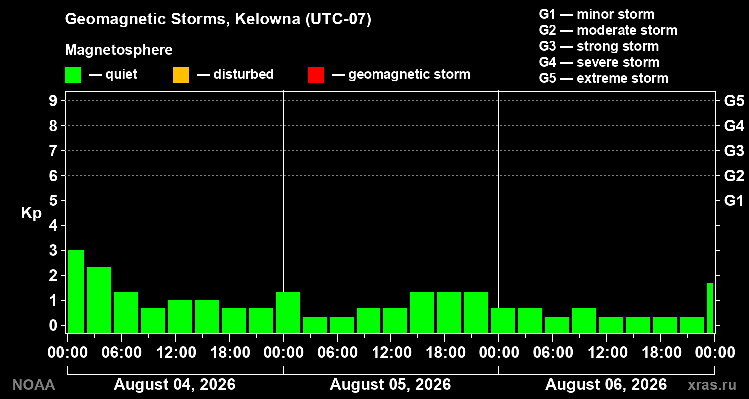 Geomagnetic index Kp for 3 days