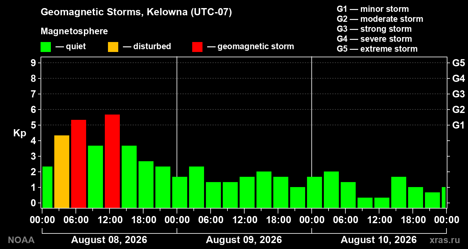 Geomagnetic index Kp for 3 days