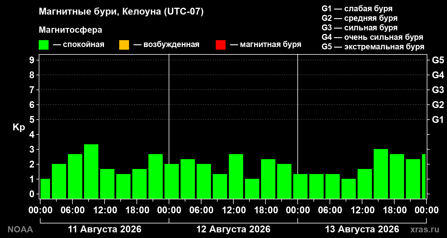 Геомагнитный индекс Kp за 3 суток