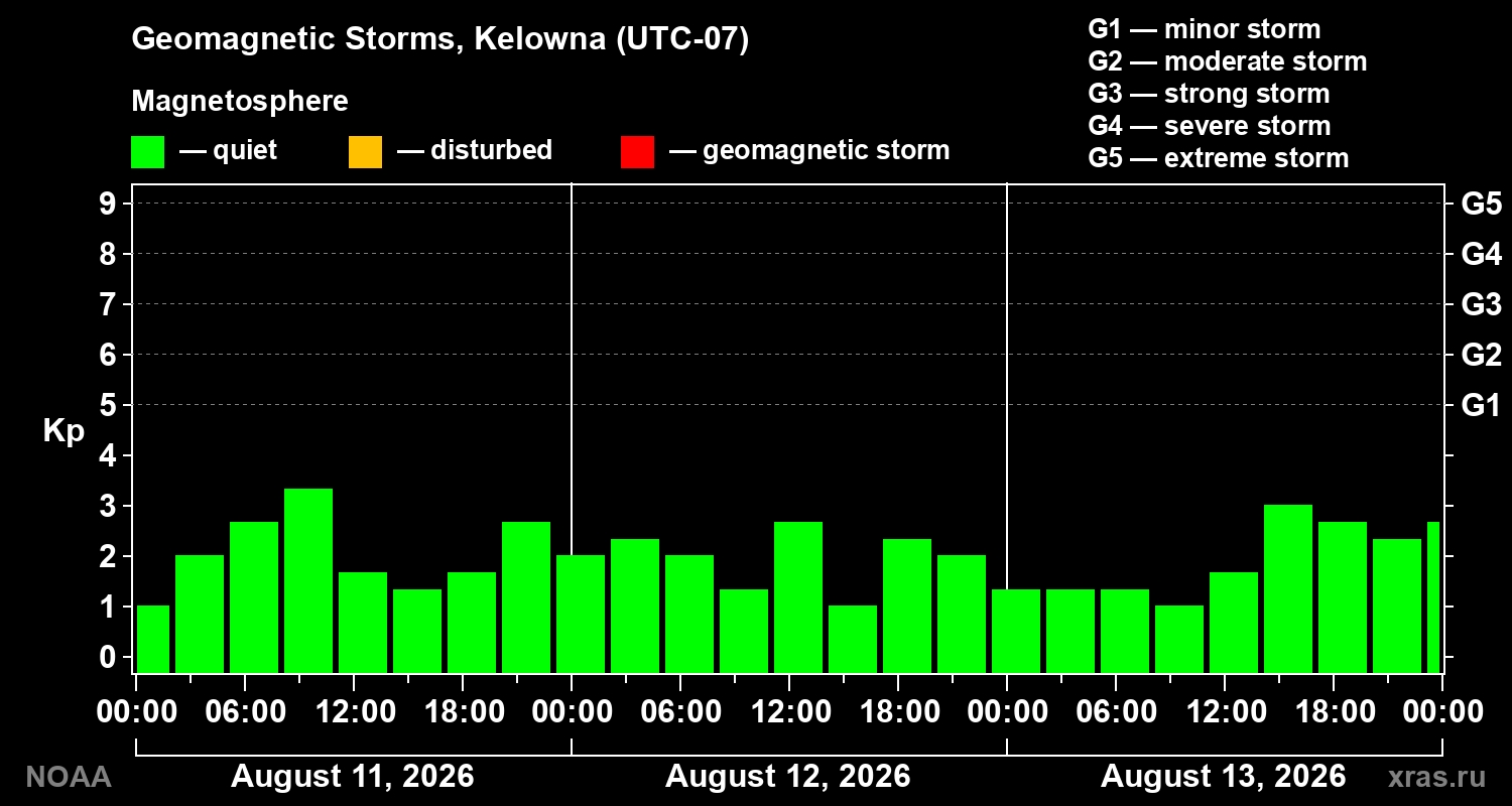 Geomagnetic index Kp for 3 days