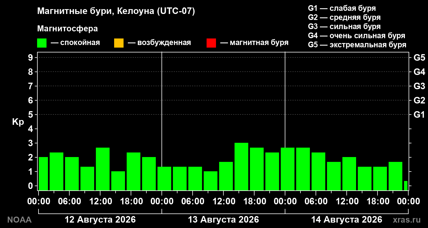 Геомагнитный индекс Kp за 3 суток