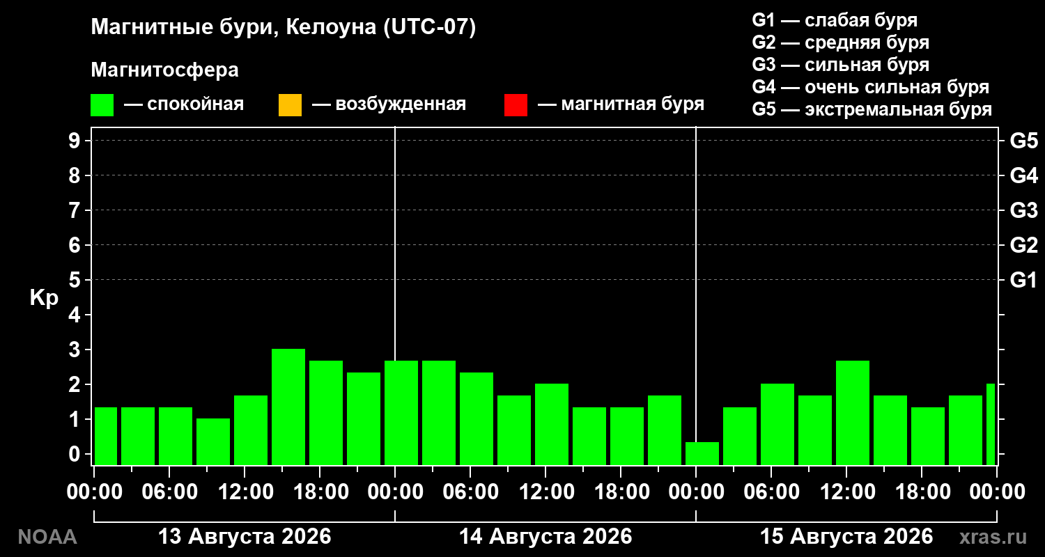 Геомагнитный индекс Kp за 3 суток