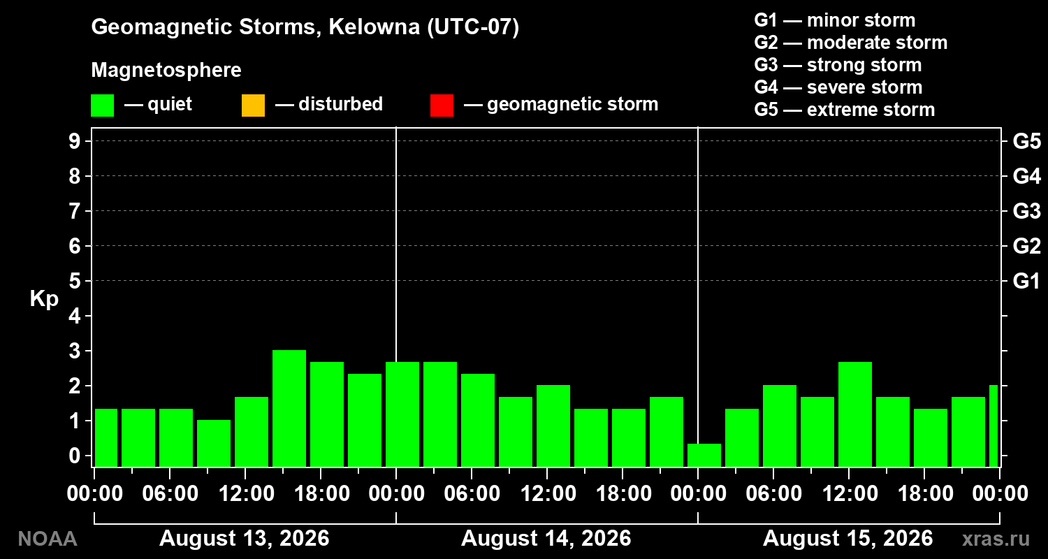 Geomagnetic index Kp for 3 days