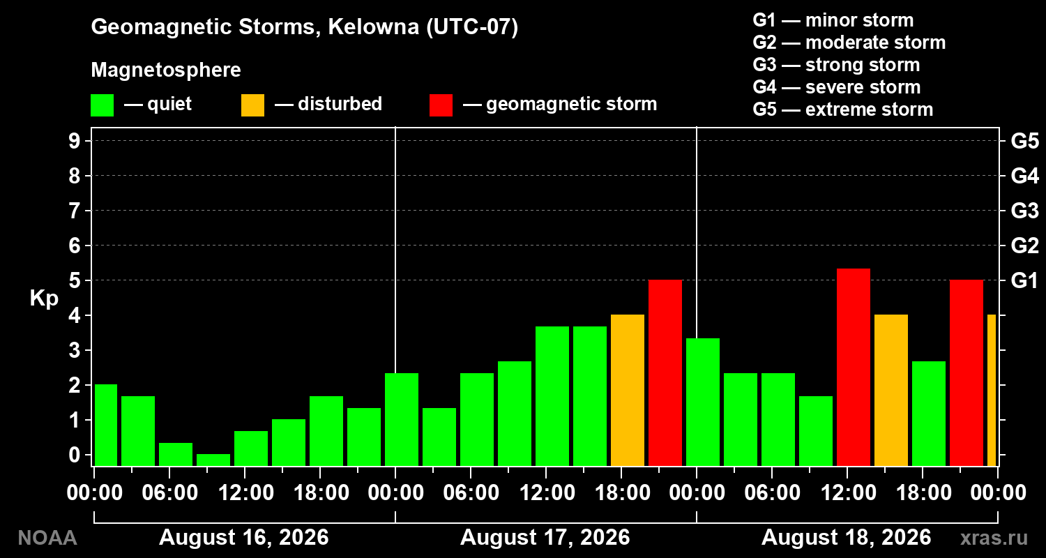 Geomagnetic index Kp for 3 days