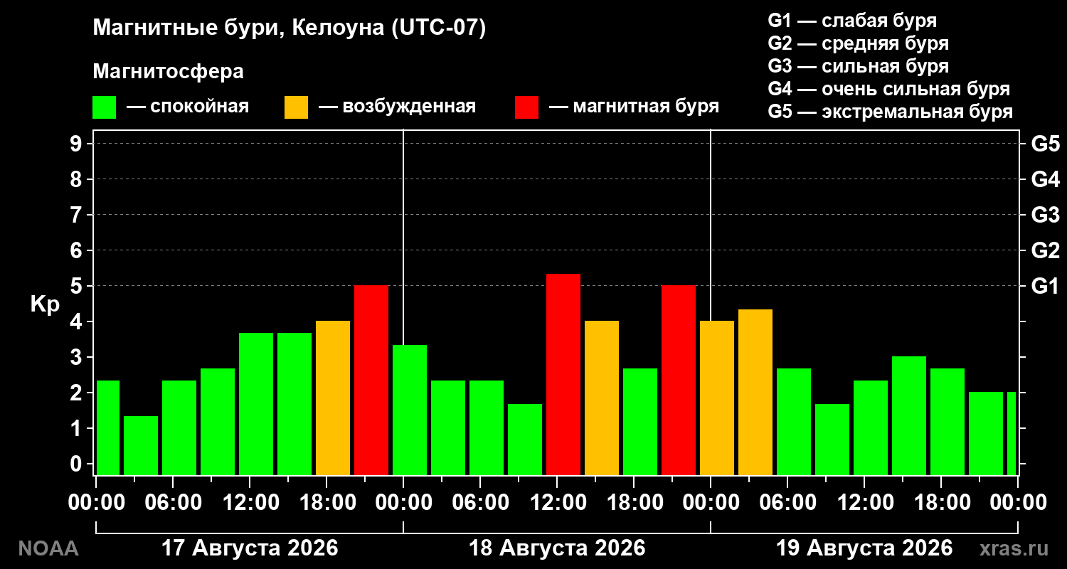 Геомагнитный индекс Kp за 3 суток