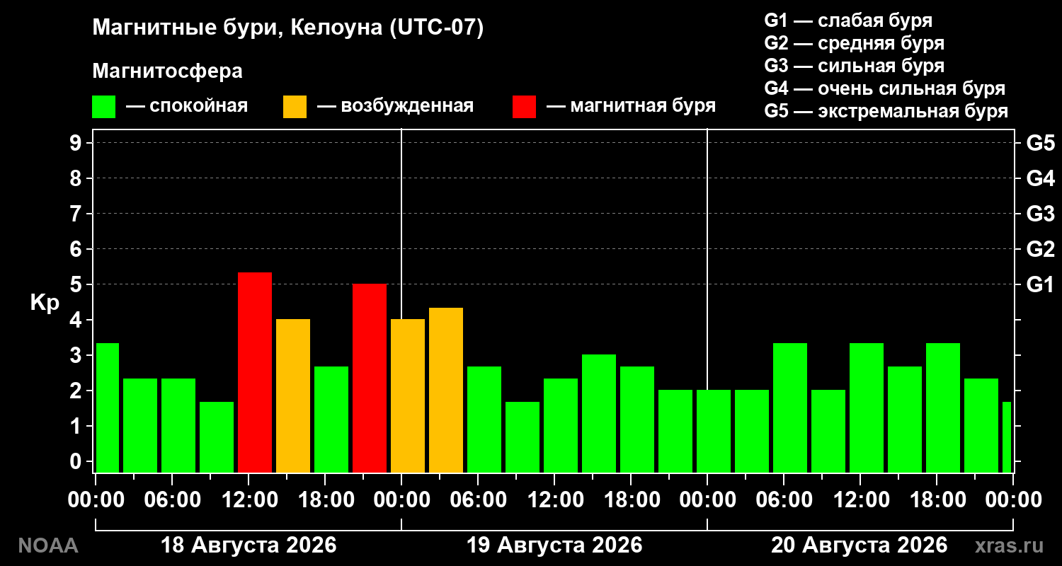Геомагнитный индекс Kp за 3 суток