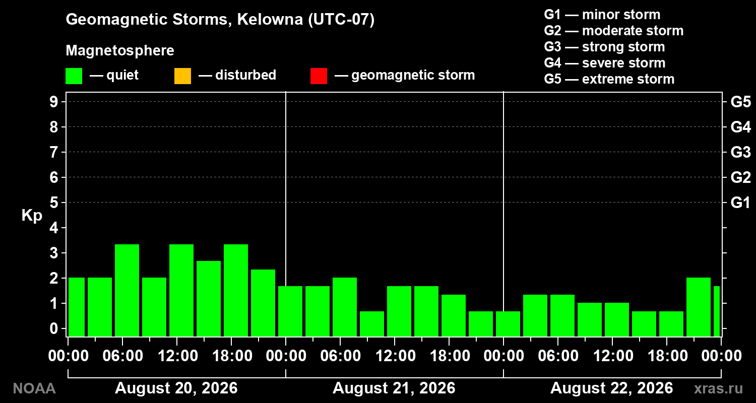Geomagnetic index Kp for 3 days