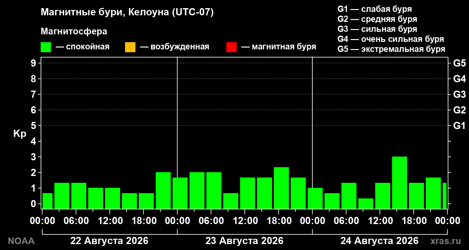 Геомагнитный индекс Kp за 3 суток