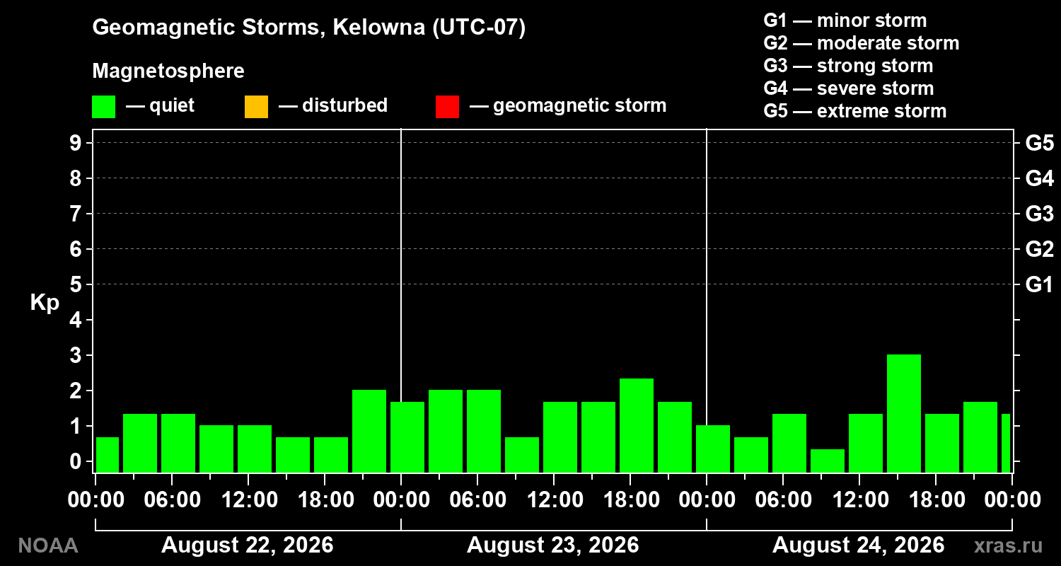 Geomagnetic index Kp for 3 days