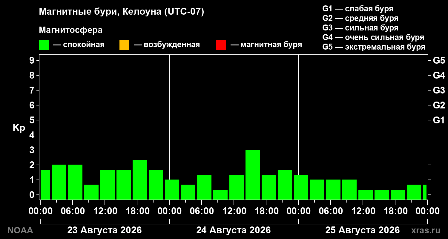 Геомагнитный индекс Kp за 3 суток