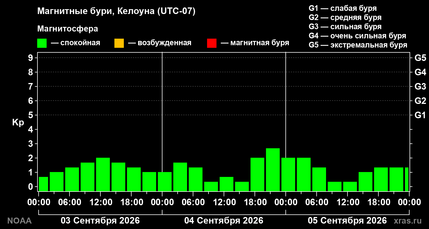Геомагнитный индекс Kp за 3 суток