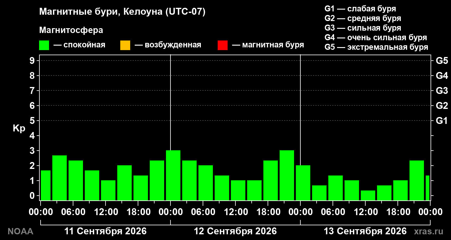 Геомагнитный индекс Kp за 3 суток