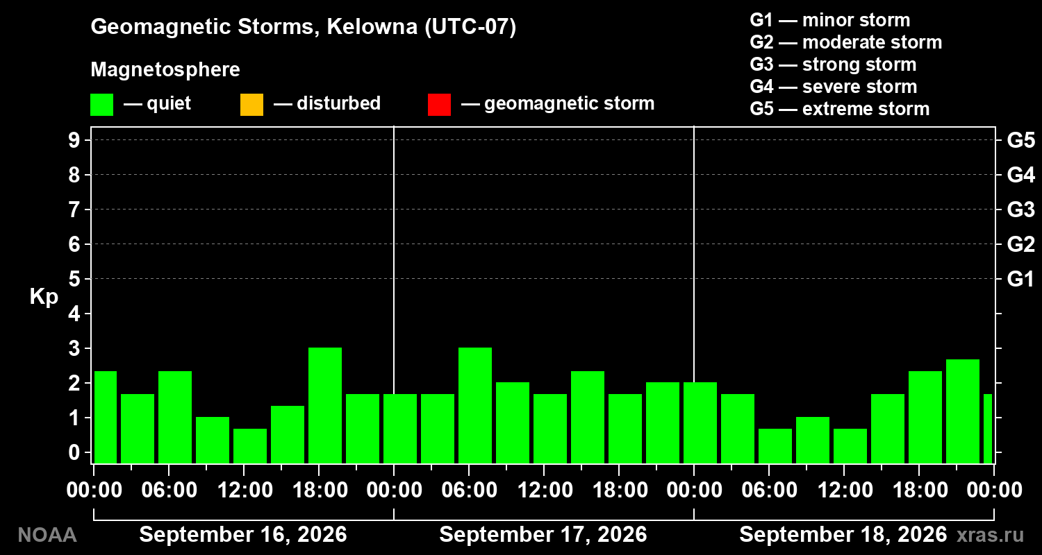Geomagnetic index Kp for 3 days