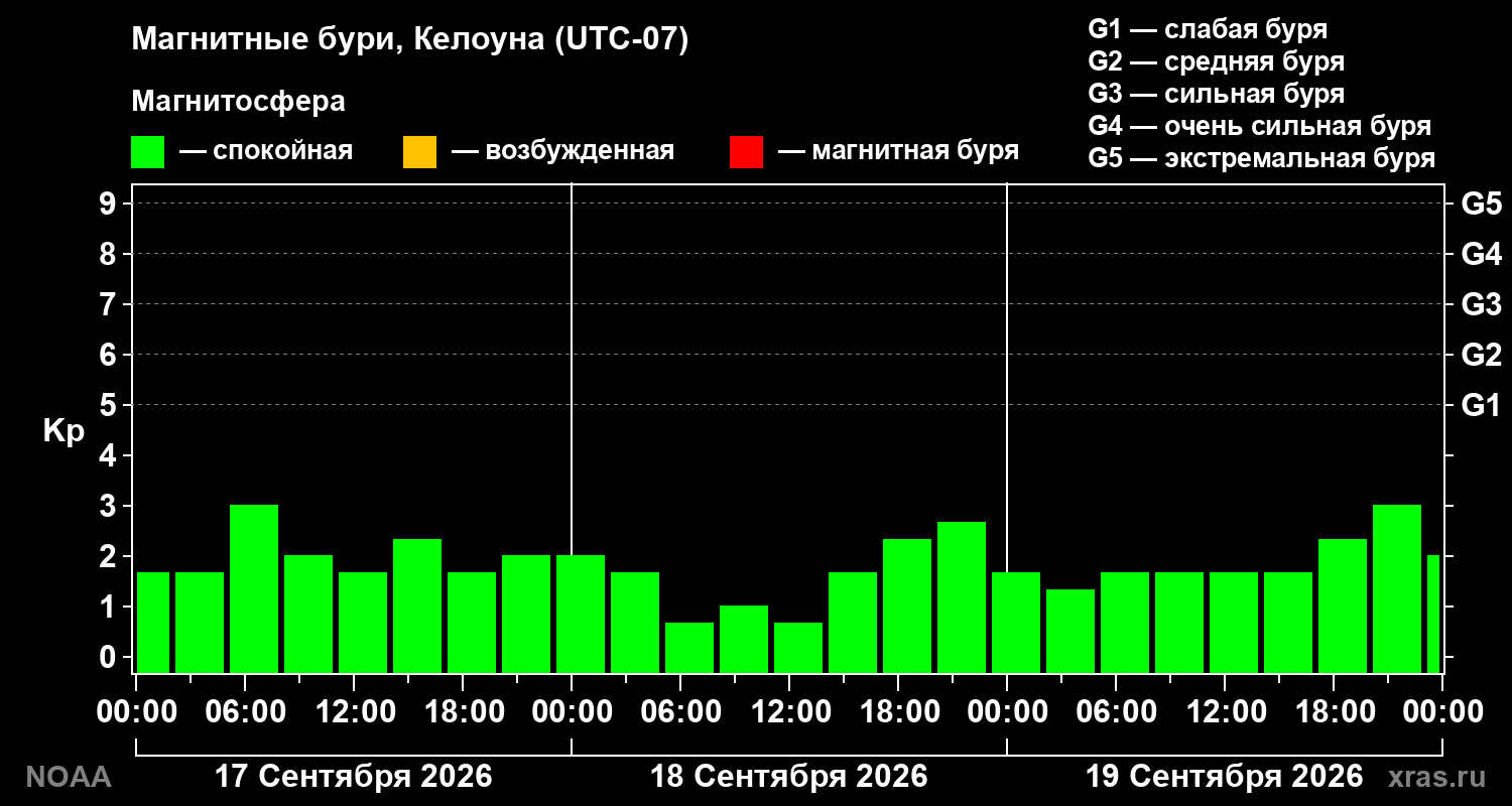 Геомагнитный индекс Kp за 3 суток