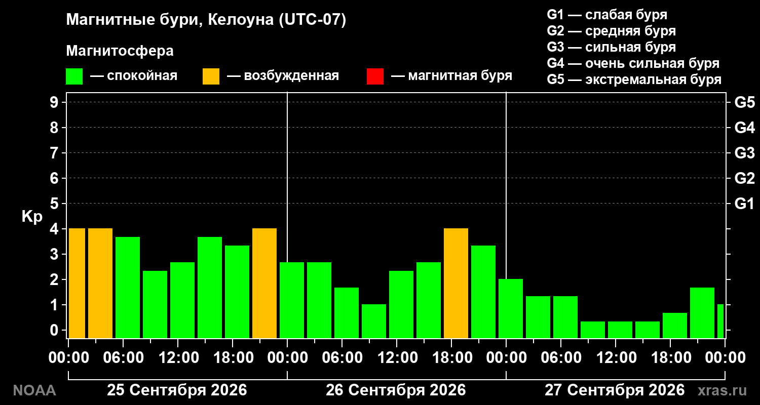 Геомагнитный индекс Kp за 3 суток