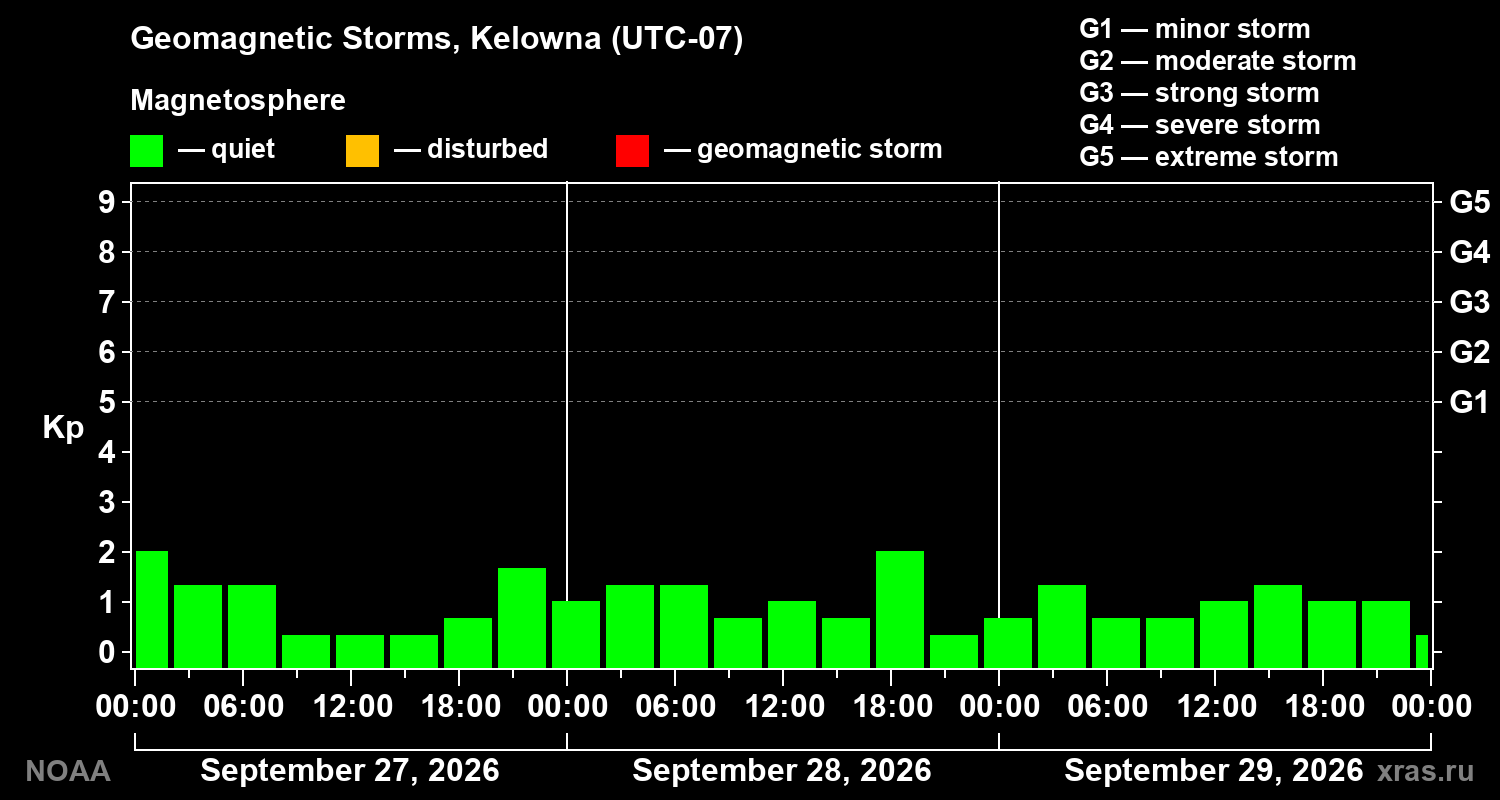 Geomagnetic index Kp for 3 days