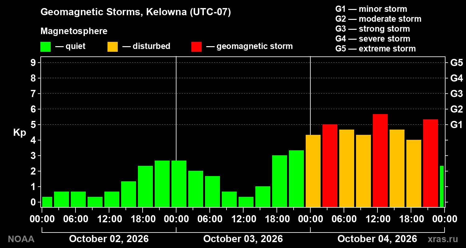 Geomagnetic index Kp for 3 days