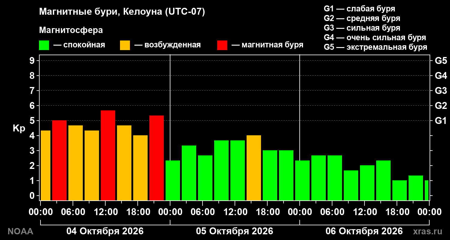 Геомагнитный индекс Kp за 3 суток