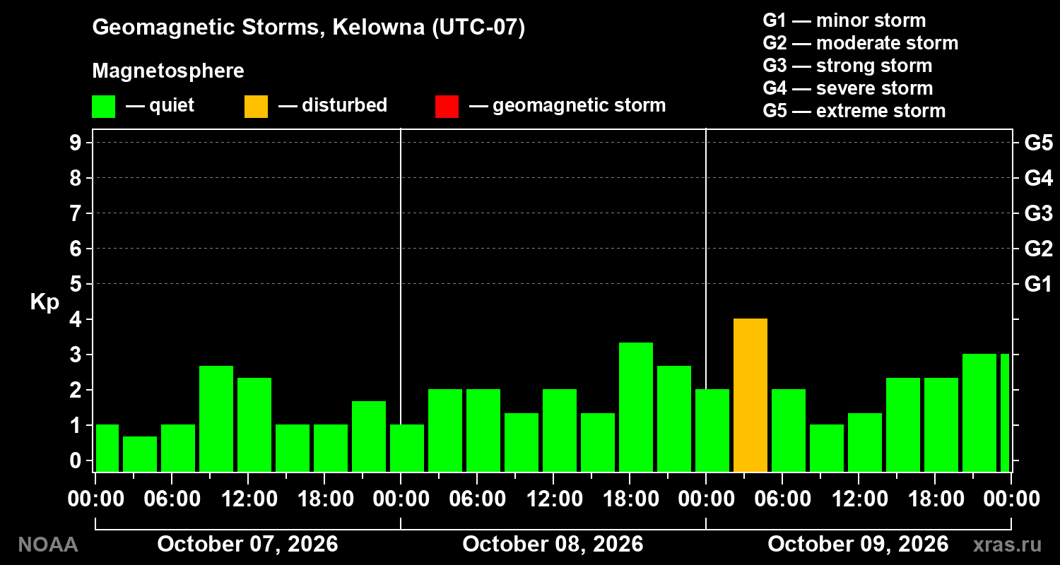 Geomagnetic index Kp for 3 days