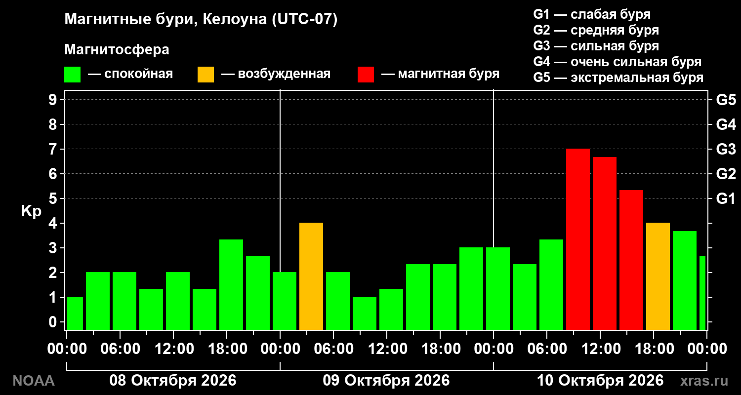 Геомагнитный индекс Kp за 3 суток