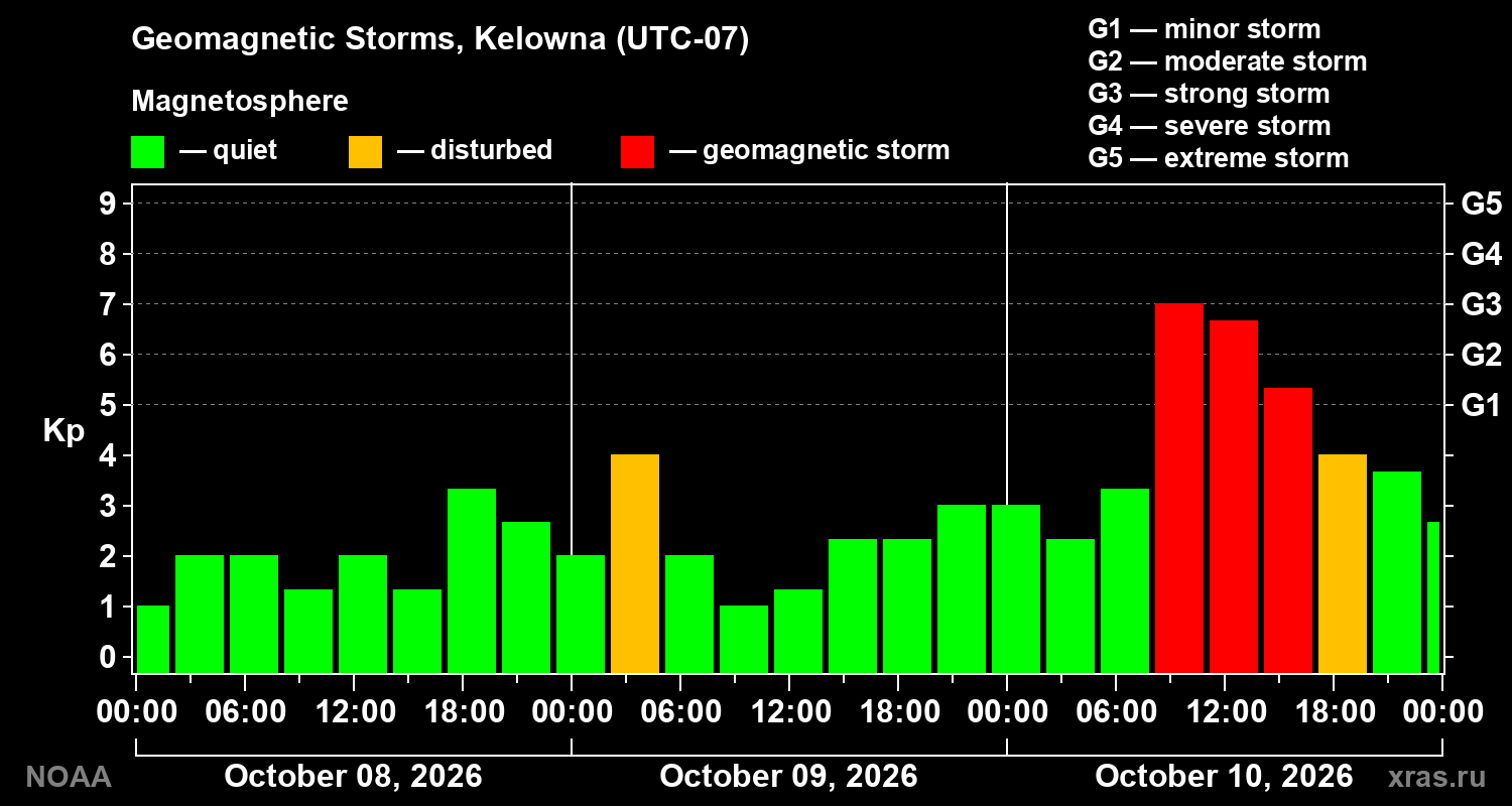 Geomagnetic index Kp for 3 days