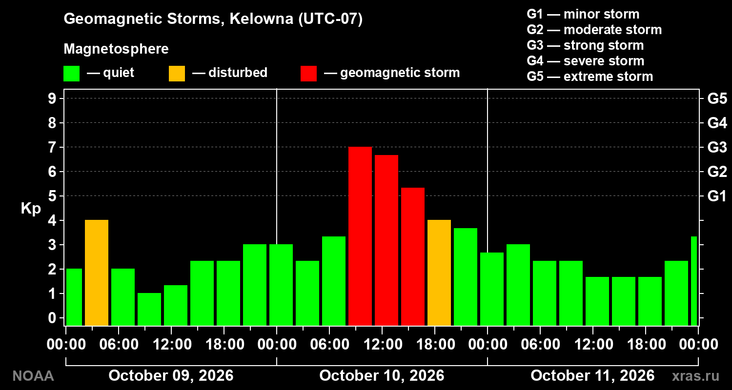 Geomagnetic index Kp for 3 days