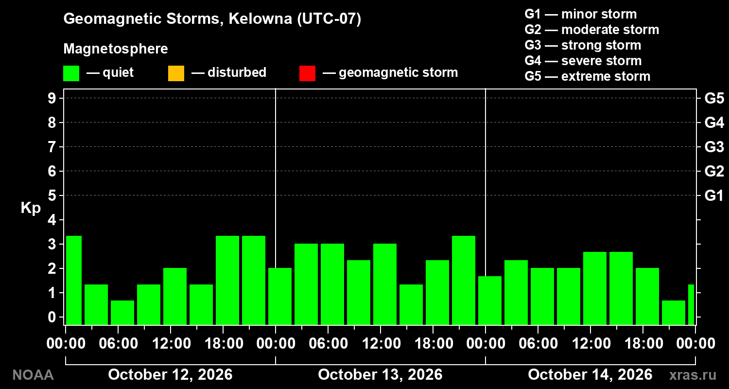 Geomagnetic index Kp for 3 days