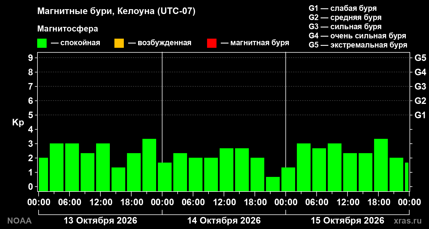 Геомагнитный индекс Kp за 3 суток