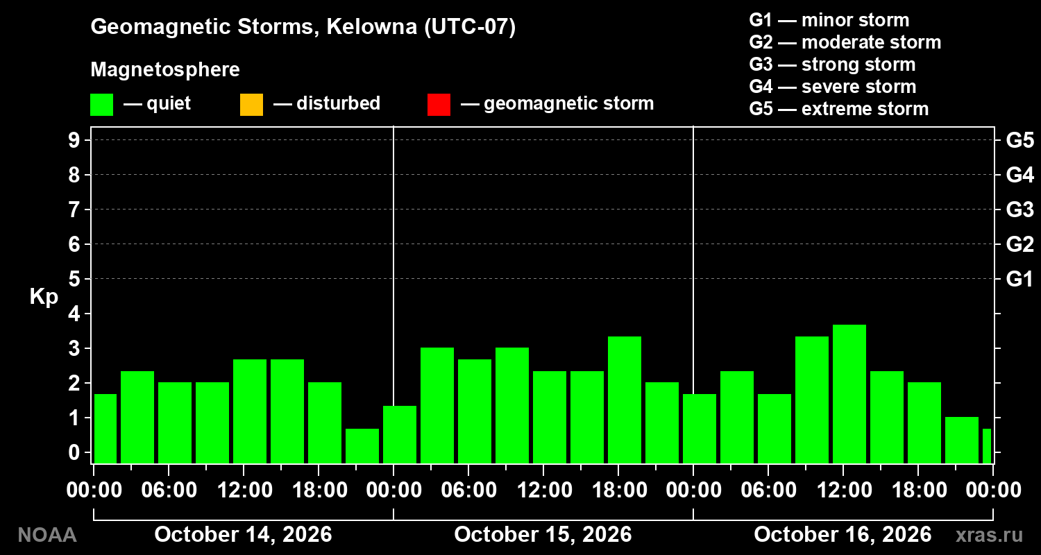 Geomagnetic index Kp for 3 days