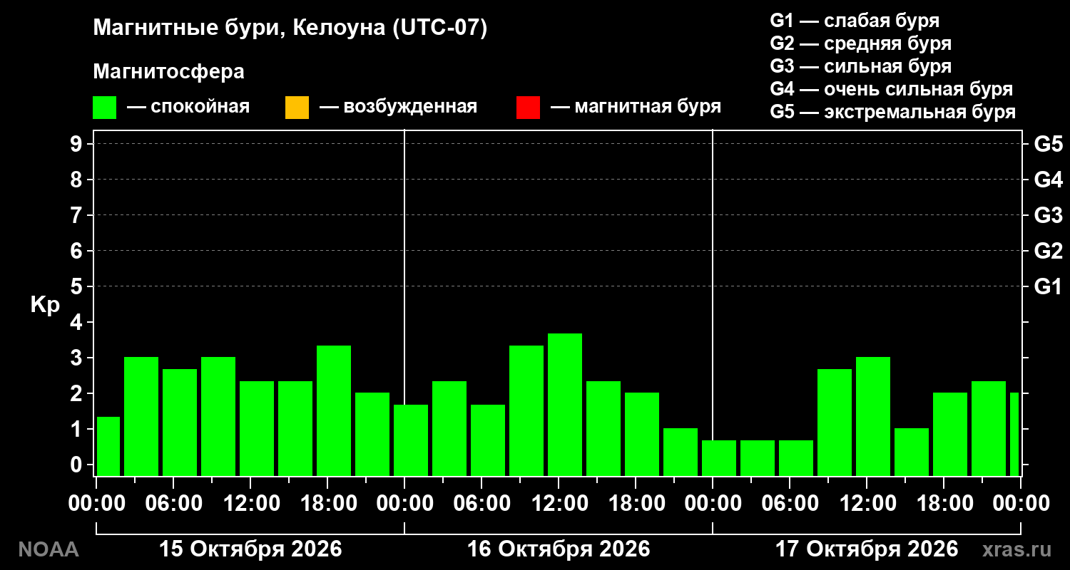 Геомагнитный индекс Kp за 3 суток