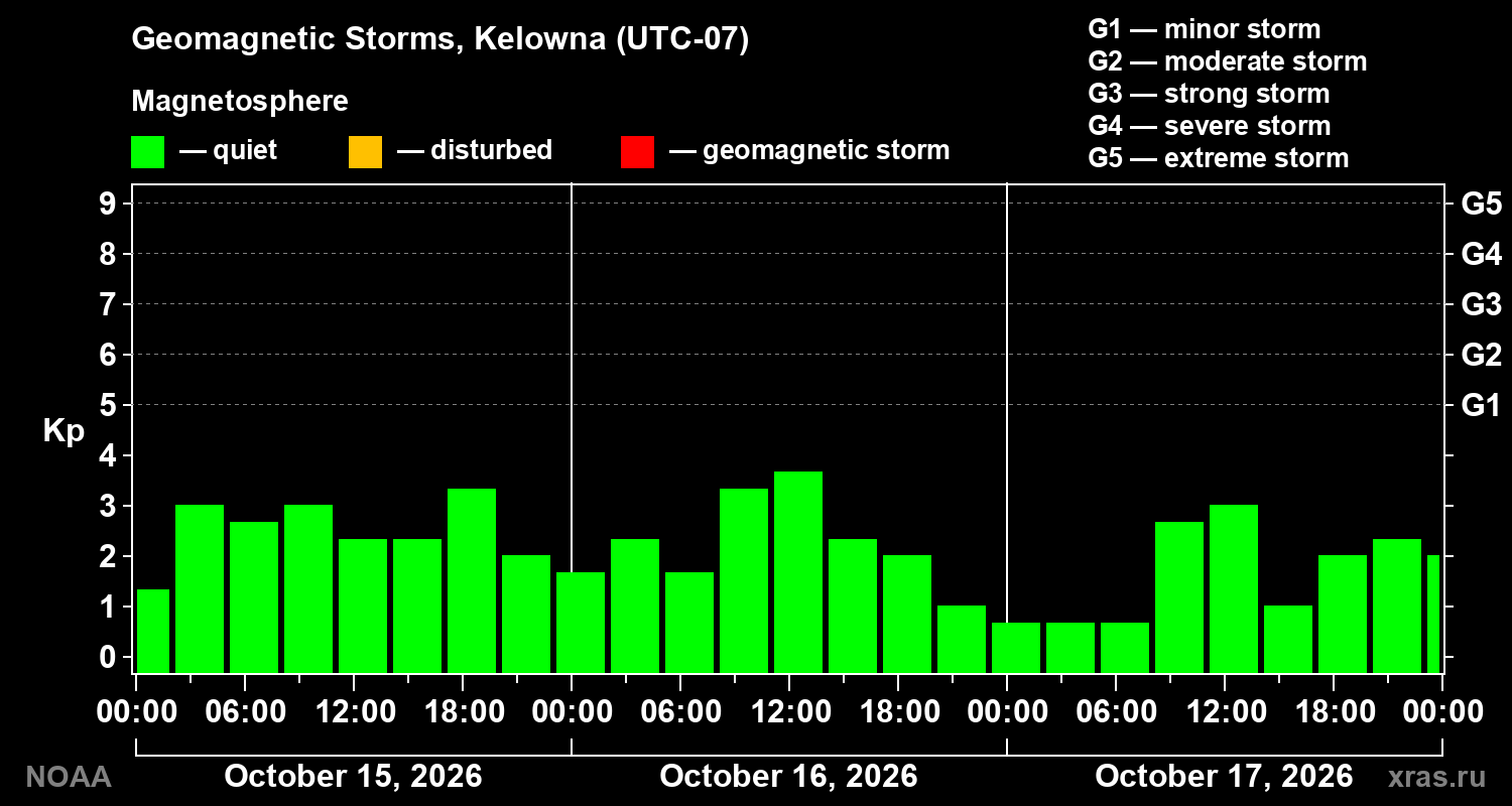 Geomagnetic index Kp for 3 days