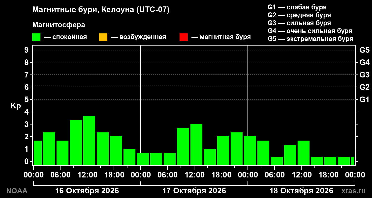 Геомагнитный индекс Kp за 3 суток
