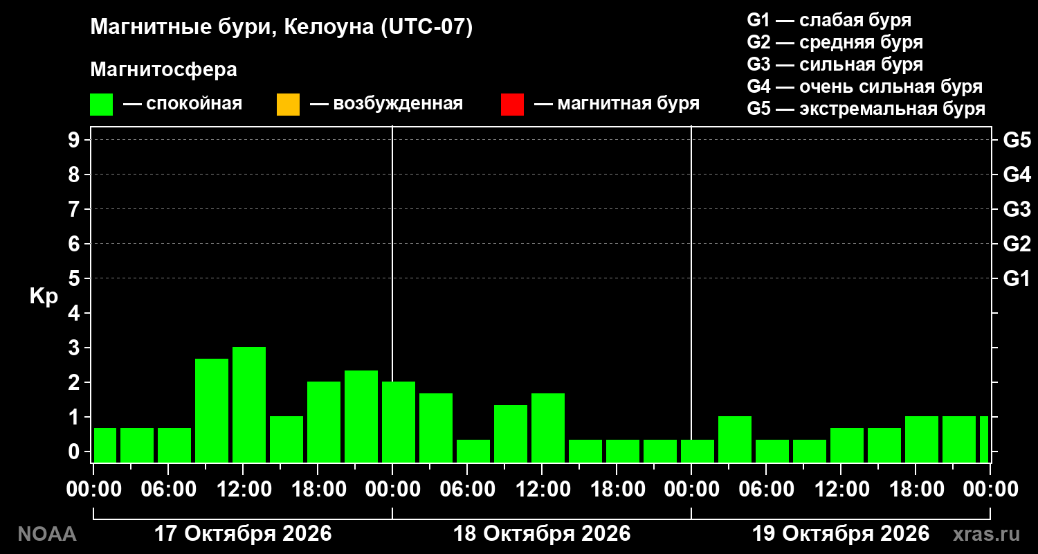 Геомагнитный индекс Kp за 3 суток