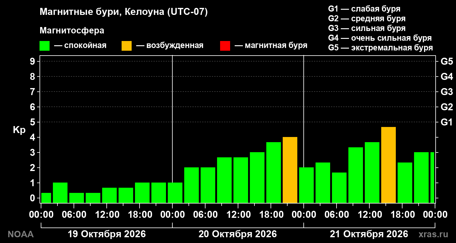 Геомагнитный индекс Kp за 3 суток