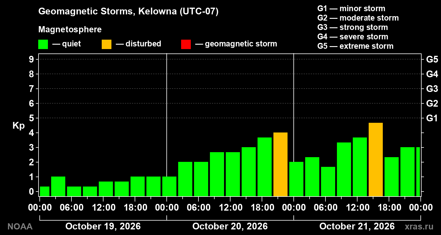 Geomagnetic index Kp for 3 days