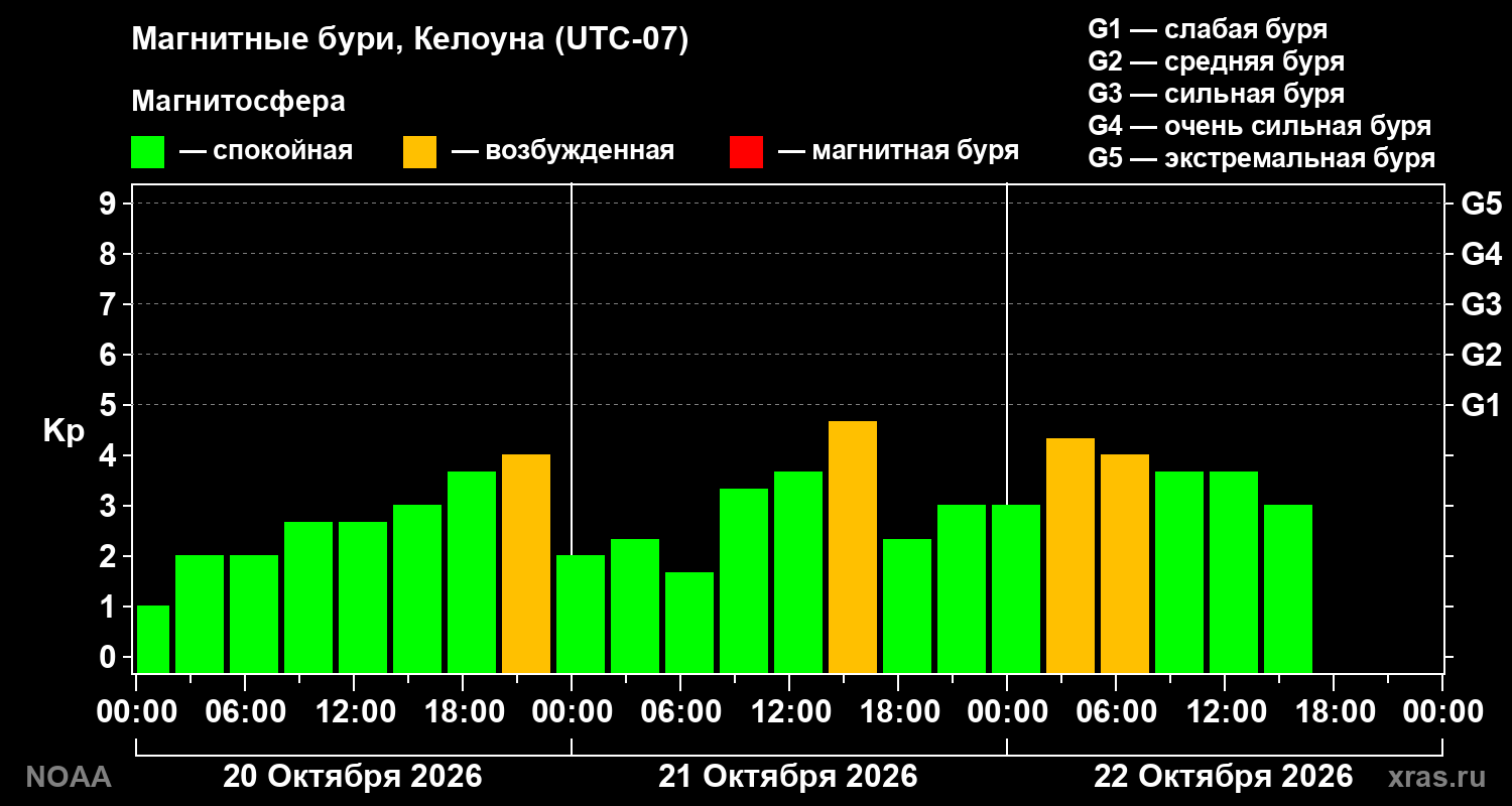Геомагнитный индекс Kp за 3 суток