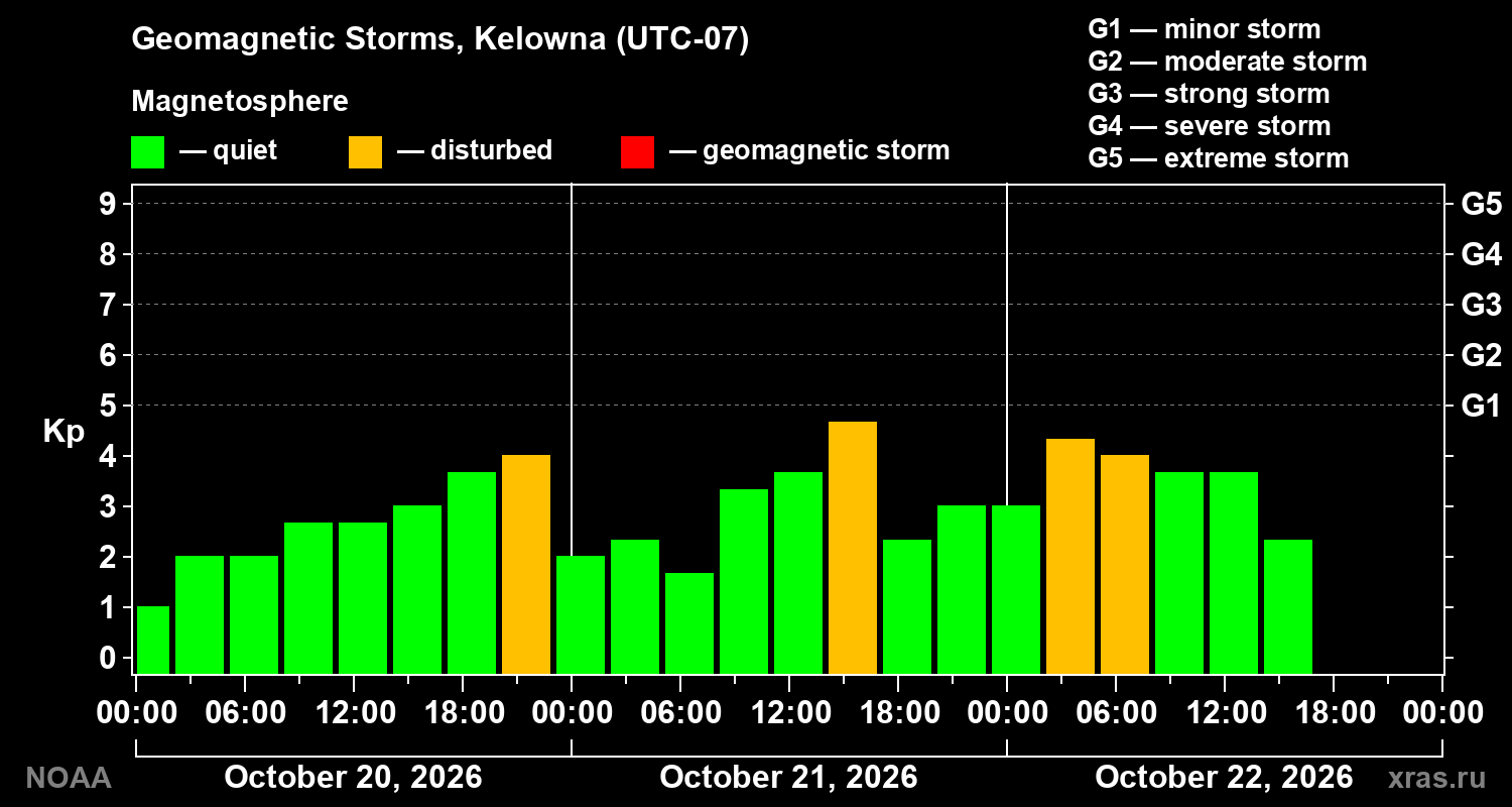 Geomagnetic index Kp for 3 days