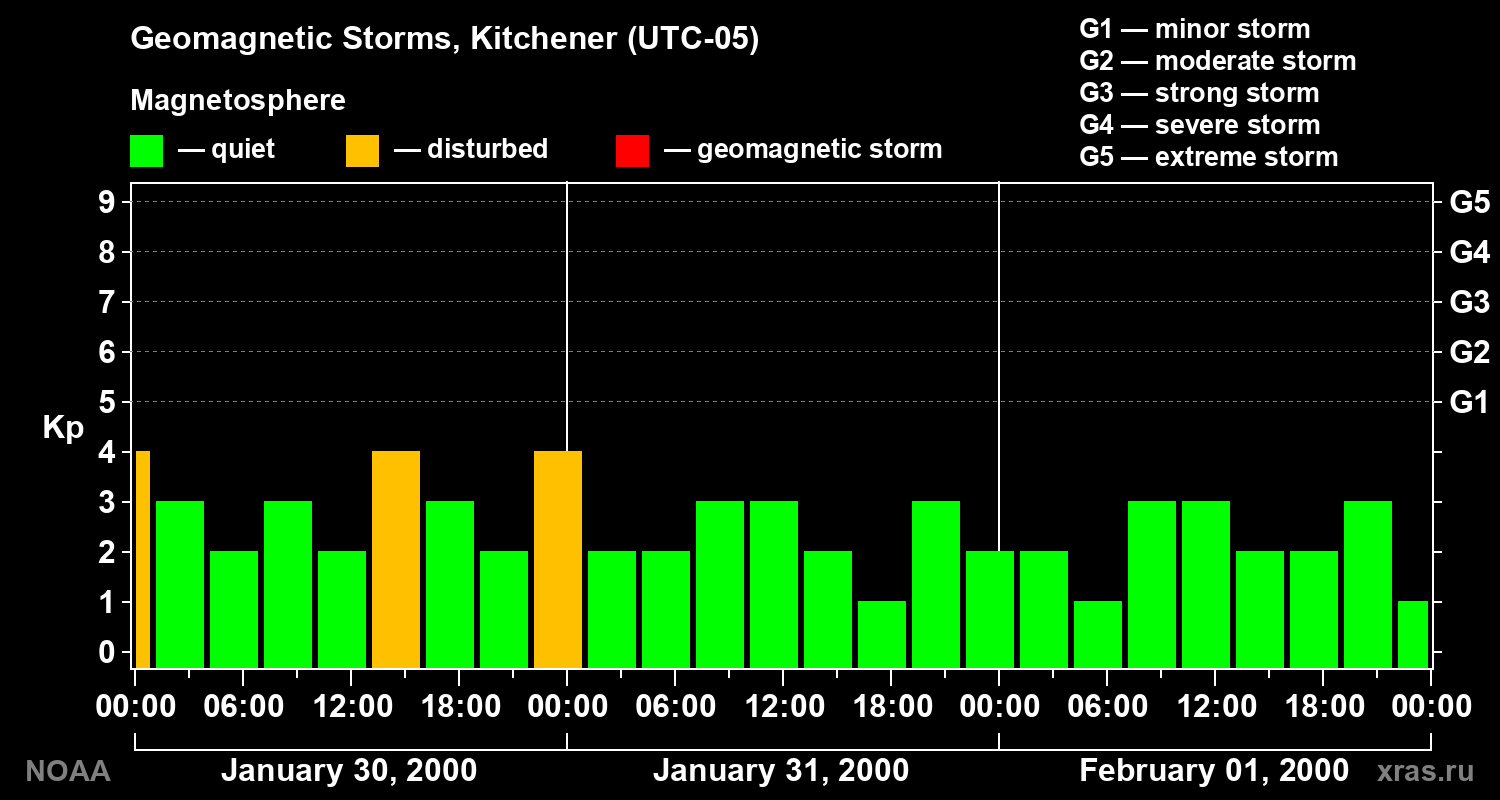 Changes in the geomagnetic index Kp