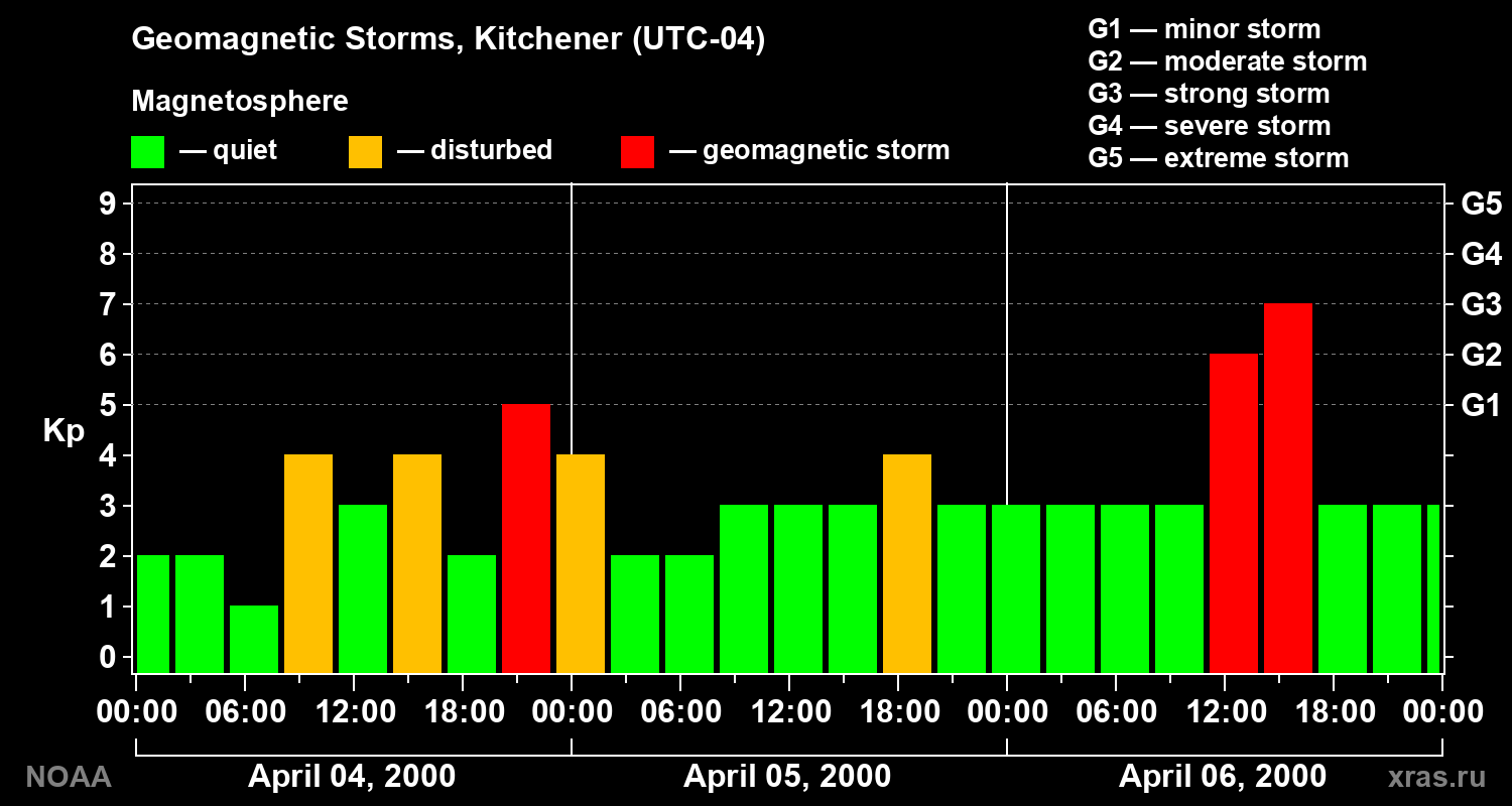 Changes in the geomagnetic index Kp