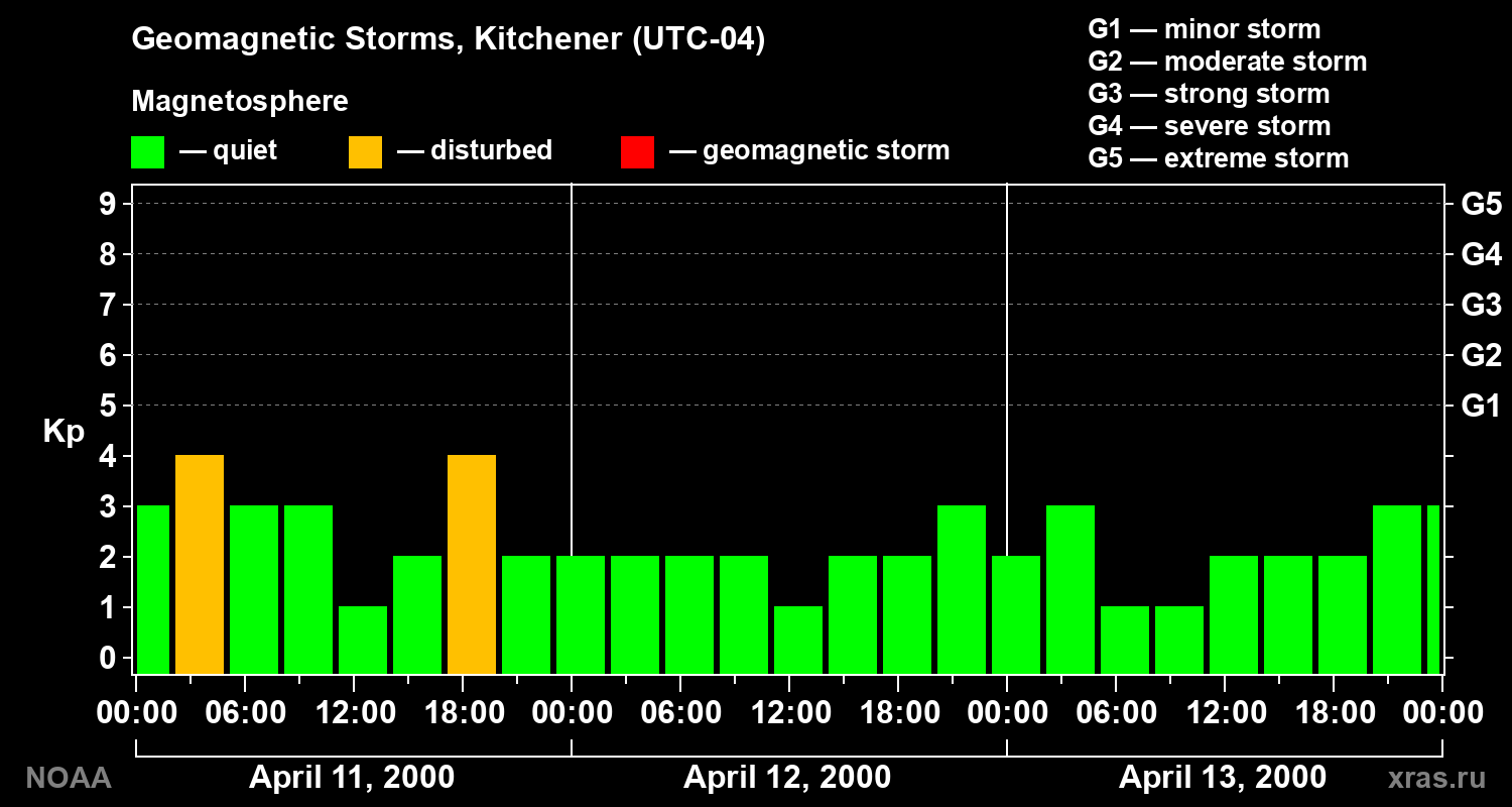 Changes in the geomagnetic index Kp