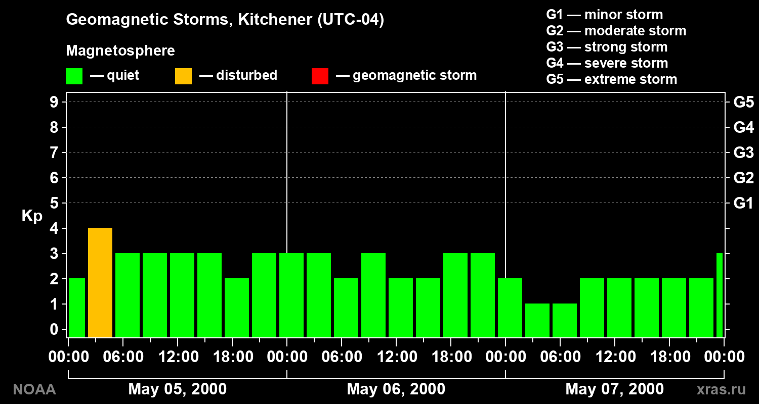 Changes in the geomagnetic index Kp